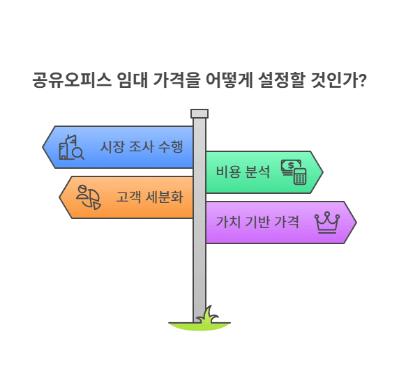 공유오피스 임대 가격 결정 방법: 3가지 요인과 4가지 전략